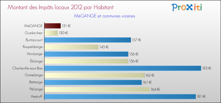 Montant des impôts locaux par Habitant pour MéGANGE et les communes proches Comparaison des impôts locaux par habitant pour MéGANGE et les communes voisines