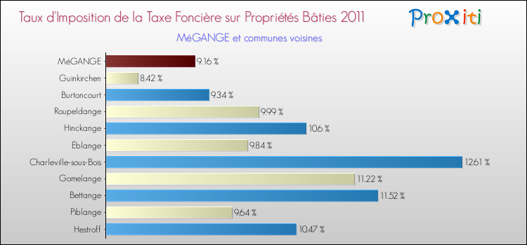 Taux d'imposition de la taxe foncière sur le bati 2011 pour MéGANGE et les communes proches Comparaison des taux d'imposition de la taxe foncière sur le bati 2011 pour MéGANGE et les communes voisines
