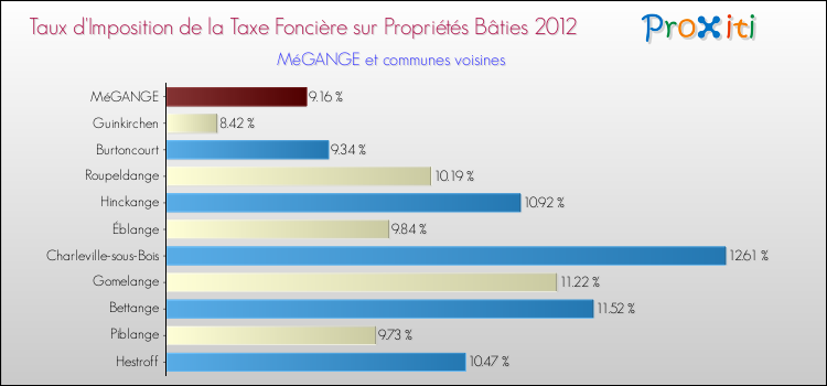 Taux d'imposition de la taxe foncière sur le bati 2012 pour MéGANGE et les communes proches Comparaison des taux d'imposition de la taxe foncière sur le bati 2012 pour MéGANGE et les communes voisines