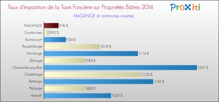 Taux d'imposition de la taxe foncière sur le bati 2014 pour MéGANGE et les communes proches Comparaison des taux d'imposition de la taxe foncière sur le bati 2014 pour MéGANGE et les communes voisines