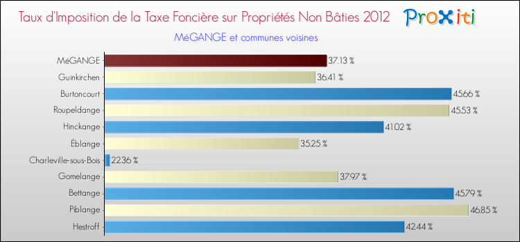 Taux d'imposition de la taxe foncière sur les immeubles et terrains non batis 2012 pour MéGANGE et les communes proches Comparaison des taux d'imposition de la taxe foncière sur les immeubles et terrains non batis 2012 pour MéGANGE et les communes voisines
