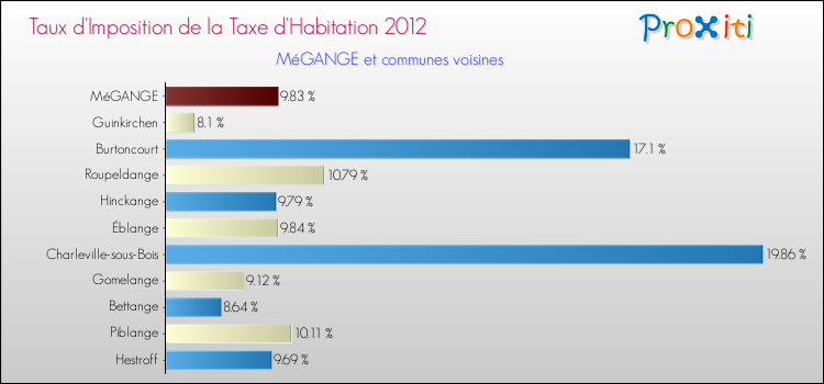 Taux d'imposition de la taxe d'habitation 2012 pour MéGANGE et les communes proches Comparaison des taux d'imposition de la taxe d'habitation 2012 pour MéGANGE et les communes voisines