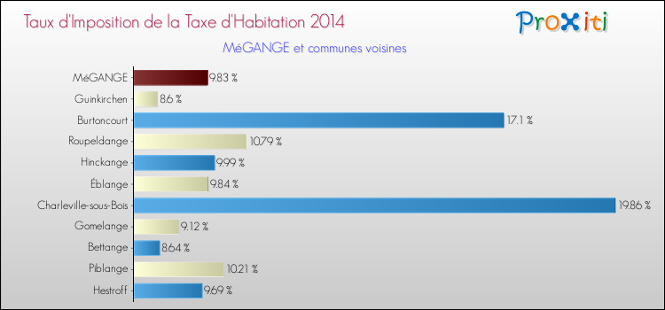 Taux d'imposition de la taxe d'habitation 2014 pour MéGANGE et les communes proches Comparaison des taux d'imposition de la taxe d'habitation 2014 pour MéGANGE et les communes voisines