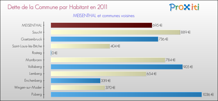 Dette par habitant de la commune en 2011 pour MEISENTHAL et les communes proches Comparaison de la dette par habitant de la commune en 2011 pour MEISENTHAL et les communes voisines