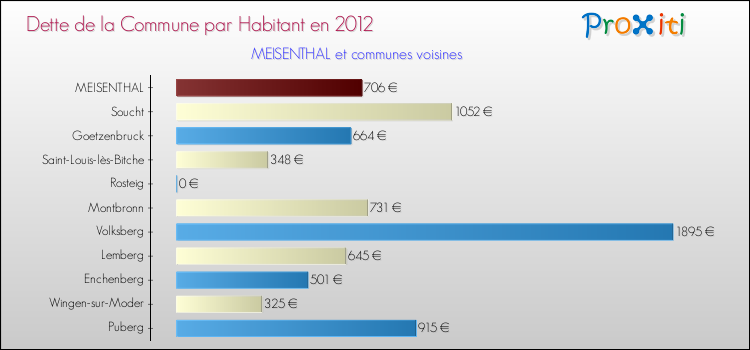 Dette par habitant de la commune en 2012 pour MEISENTHAL et les communes proches Comparaison de la dette par habitant de la commune en 2012 pour MEISENTHAL et les communes voisines