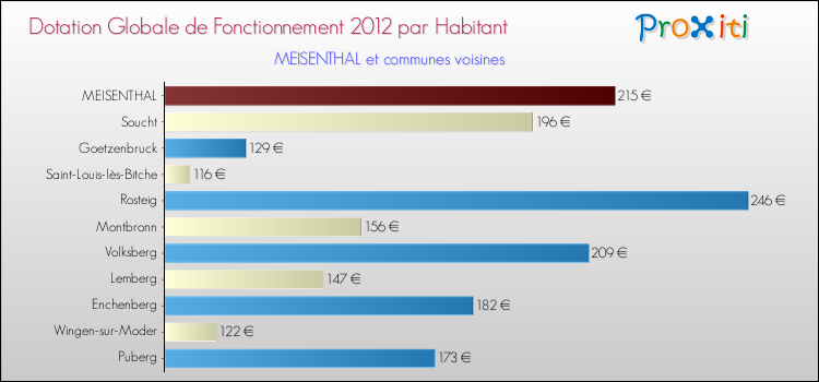 Montant des dotations globales de fonctionnement DGF par Habitant pour MEISENTHAL et les communes proches Comparaison des des dotations globales de fonctionnement DGF par habitant pour MEISENTHAL et les communes voisines