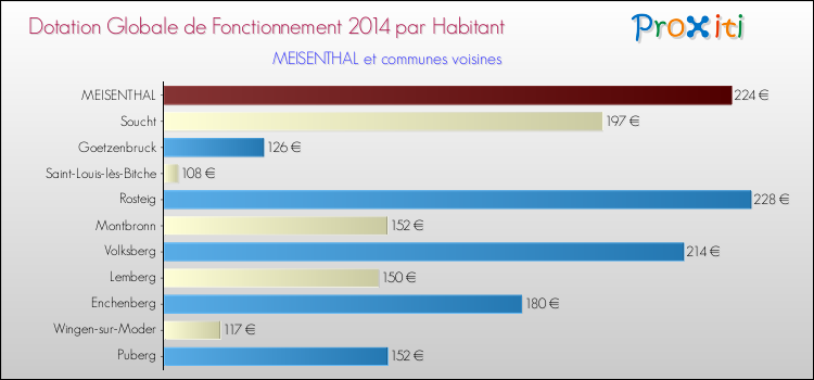 Montant des dotations globales de fonctionnement DGF par Habitant pour MEISENTHAL et les communes proches en 2014. Comparaison des des dotations globales de fonctionnement DGF par habitant pour MEISENTHAL et les communes voisines en 2014.