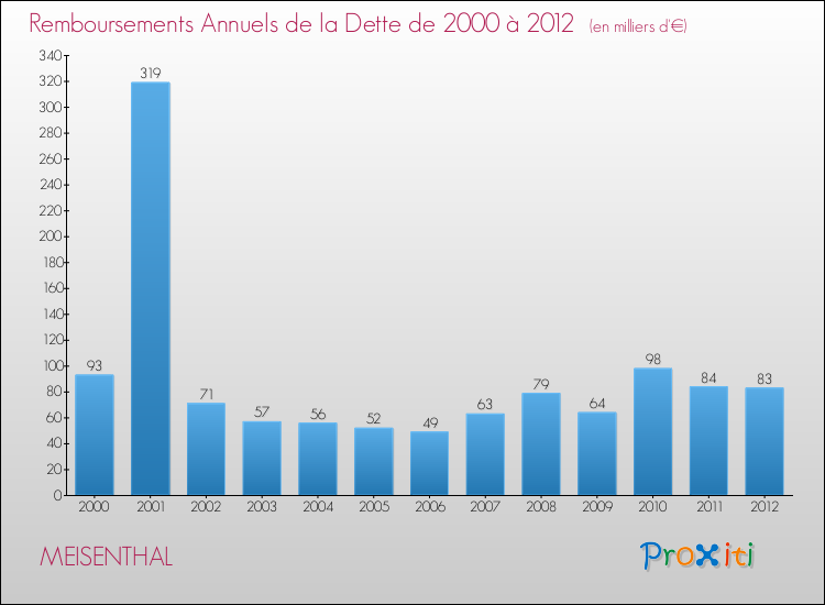 Evolution de l'annuité de la dette pour la commune de MEISENTHAL de 2000 à 2012 Annuités de la dette pour MEISENTHAL de 2000 à 2012