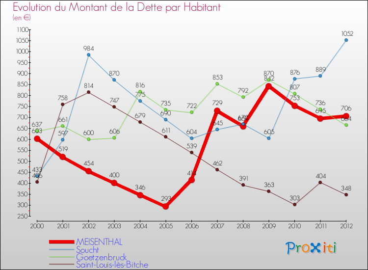 Evolution de la dette par habitant pour la commune de MEISENTHAL et les communes proches de 2000 à 2012 Comparaison de la dette par habitant pour MEISENTHAL et les communes voisines de 2000 à 2012
