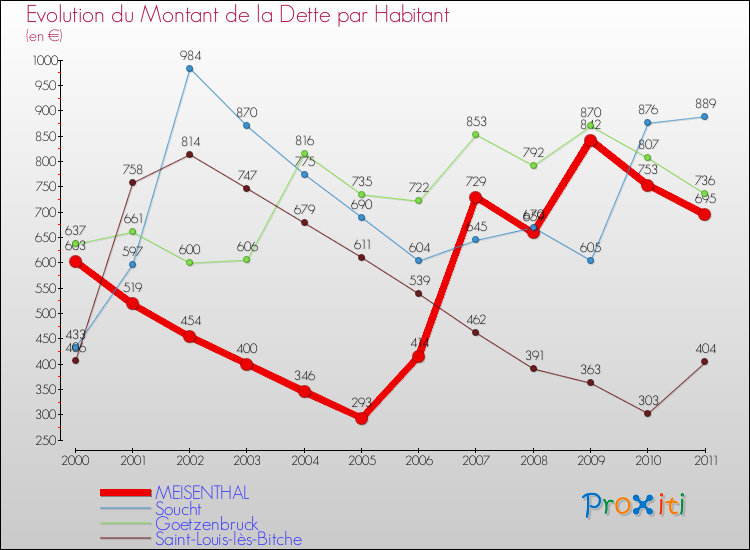 Evolution de la dette par habitant pour la commune de MEISENTHAL et les communes proches Comparaison de la dette par habitant pour MEISENTHAL et les communes voisines