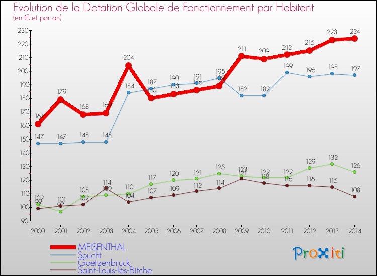 Evolution et montant de la dotation globale de fonctionnement par Habitant pour MEISENTHAL et les communes proches de 2000 à 2014. Comparaison des dotations globales de fonctionnement par habitant pour MEISENTHAL et les communes voisines de 2000 à 2014.