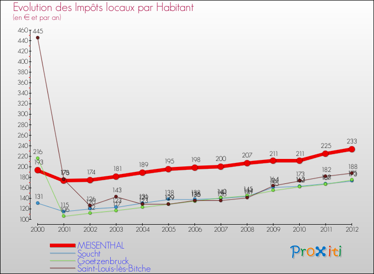 Evolution et montant des impôts locaux par Habitant pour MEISENTHAL et les communes proches Comparaison des impôts locaux par habitant pour MEISENTHAL et les communes voisines