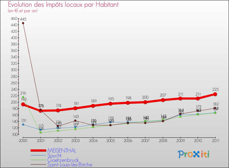 Evolution et montant des impôts locaux par Habitant pour MEISENTHAL et les communes proches Comparaison des impôts locaux par habitant pour MEISENTHAL et les communes voisines