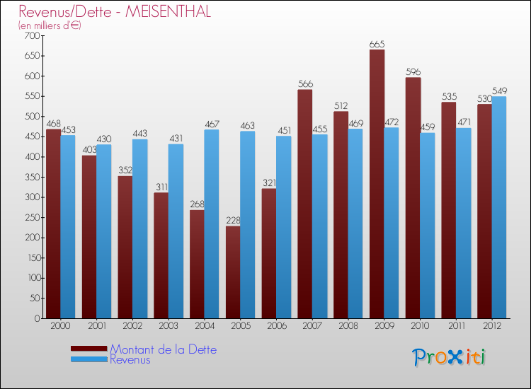 Evolution comparée de la dette et des revenus pour la commune de MEISENTHAL de 2000 à 2012 Comparaison de la dette et des revenus pour MEISENTHAL de 2000 à 2012