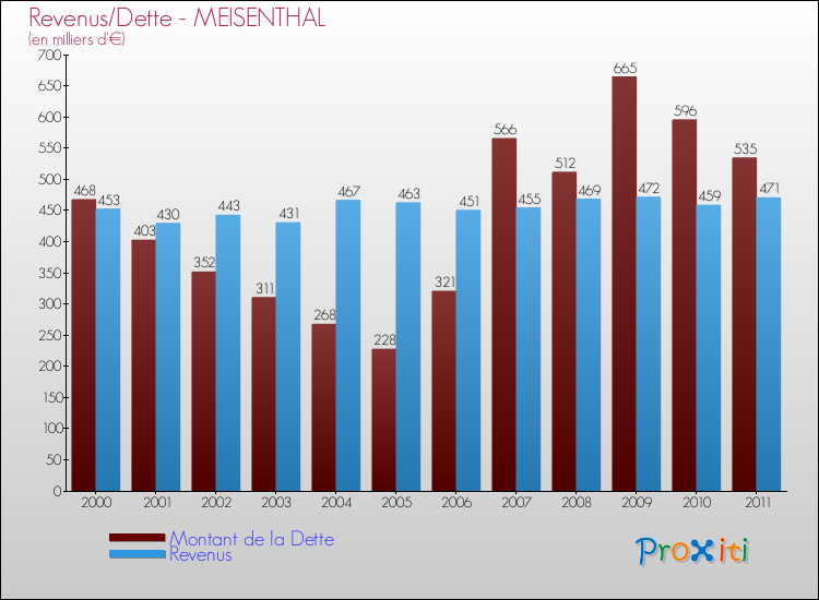 Evolution comparée de la dette et des revenus pour la commune de MEISENTHAL de 2000 à 2011 Comparaison de la dette et des revenus pour MEISENTHAL de 2000 à 2011