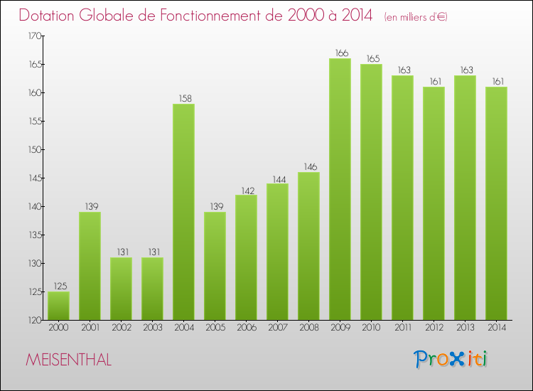 Evolution du montant de la Dotation Globale de Fonctionnement pour la commune de MEISENTHAL de 2000 à 2014 Evolution du montant de la Dotation Globale de Fonctionnement pour MEISENTHAL de 2000 à 2014