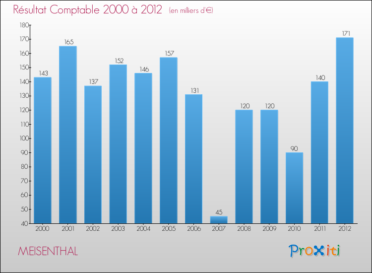 Evolution du résultat comptable pour la commune de MEISENTHAL de 2000 à 2012 Evolution du résultat comptable pour MEISENTHAL de 2000 à 2012