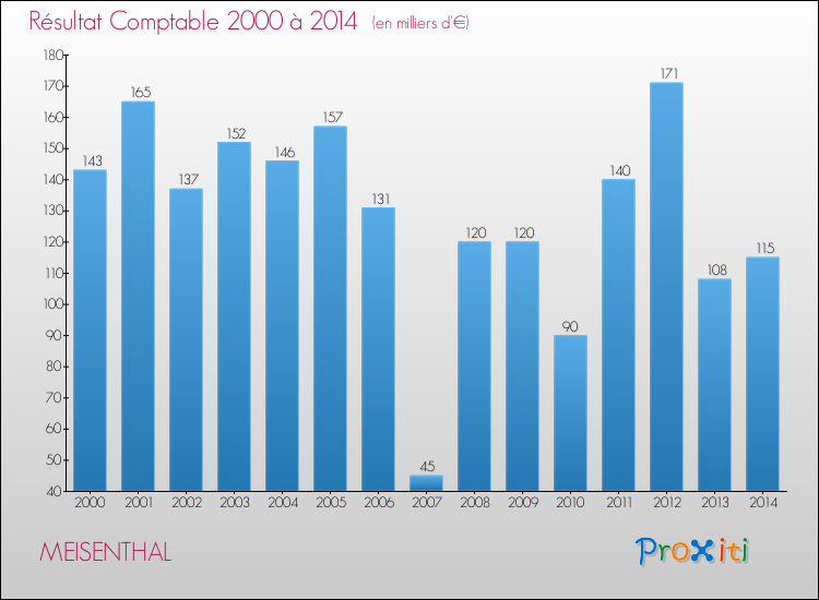 Evolution du résultat comptable pour la commune de MEISENTHAL de 2000 à 2014 Evolution du résultat comptable pour MEISENTHAL de 2000 à 2014