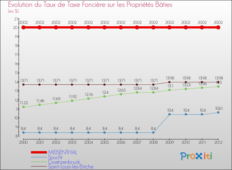 Evolution du taux de la taxe foncière sur le bati pour MEISENTHAL et les communes proches de 2000 à 2012 Comparaison des taux de taxe foncière sur le bati pour MEISENTHAL et les communes voisines de 2000 à 2012