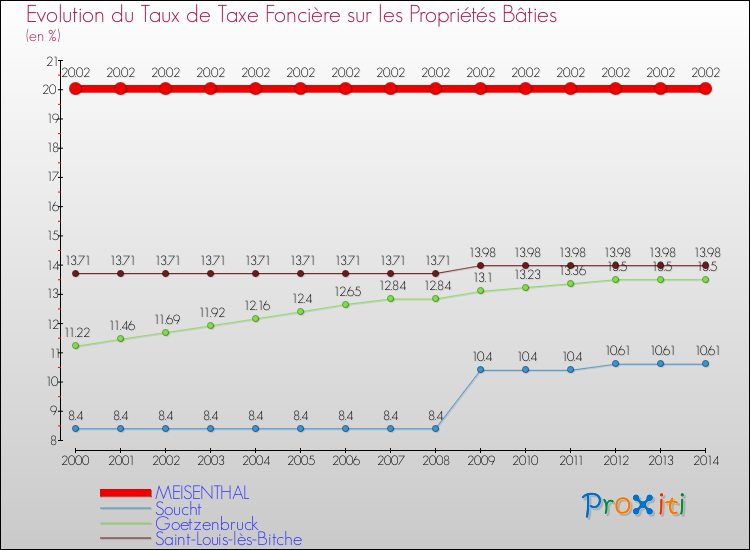 Evolution du taux de la taxe foncière sur le bati pour MEISENTHAL et les communes proches de 2000 à 2014 Comparaison des taux de taxe foncière sur le bati pour MEISENTHAL et les communes voisines de 2000 à 2014