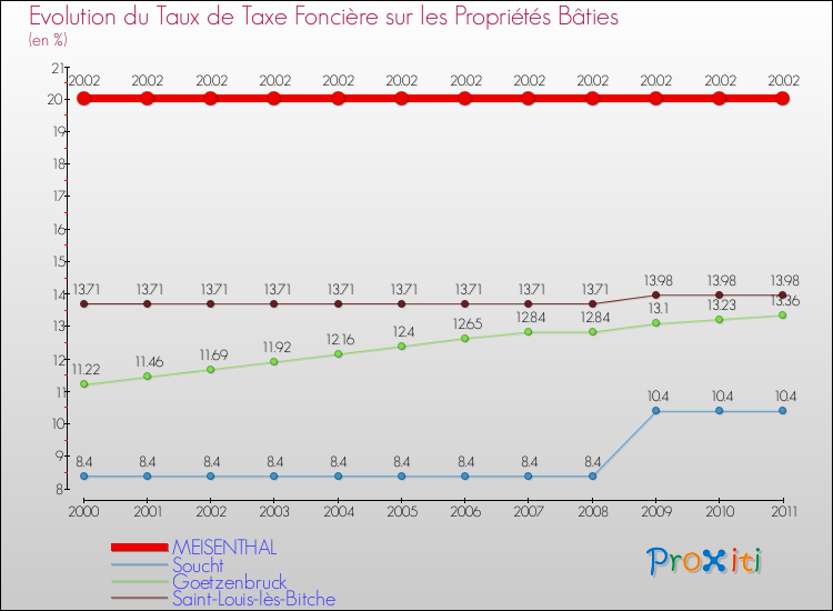 Evolution du taux de la taxe foncière sur le bati pour MEISENTHAL et les communes proches Comparaison des taux de taxe foncière sur le bati pour MEISENTHAL et les communes voisines