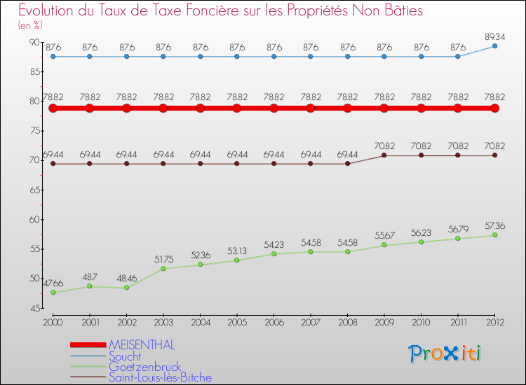 Evolution du taux de la taxe foncière sur les immeubles et terrains non batis pour MEISENTHAL et les communes proches de 2000 à 2012 Comparaison des taux de la taxe foncière sur les immeubles et terrains non batis pour MEISENTHAL et les communes voisines de 2000 à 2012