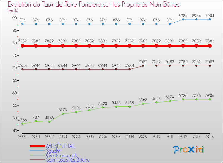 Evolution du taux de la taxe foncière sur les immeubles et terrains non batis pour MEISENTHAL et les communes proches de 2000 à 2014 Comparaison des taux de la taxe foncière sur les immeubles et terrains non batis pour MEISENTHAL et les communes voisines de 2000 à 2014