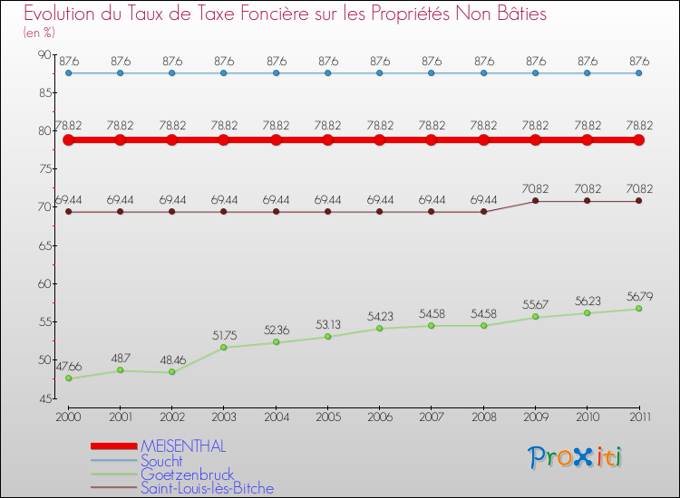 Evolution du taux de la taxe foncière sur les immeubles et terrains non batis pour MEISENTHAL et les communes proches Comparaison des taux de la taxe foncière sur les immeubles et terrains non batis pour MEISENTHAL et les communes voisines