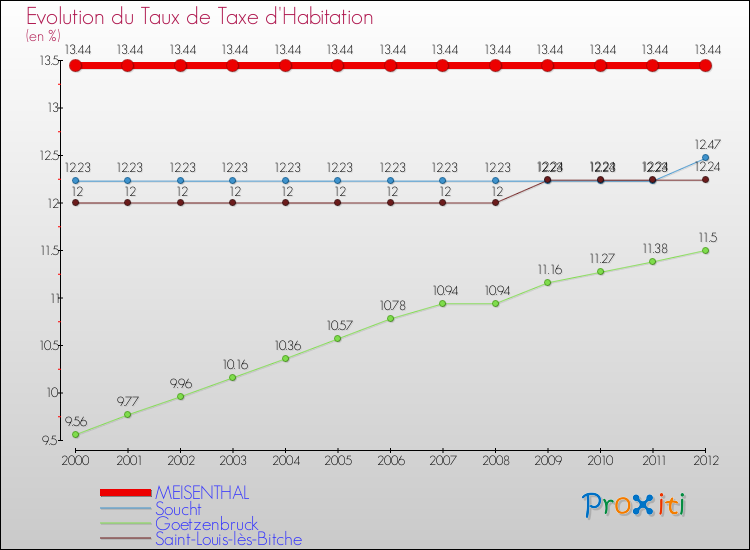 Evolution du taux de la taxe d'habitation pour MEISENTHAL et les communes proches Comparaison des taux de la taxe d'habitation pour MEISENTHAL et les communes voisines