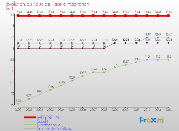 Evolution du taux de la taxe d'habitation pour MEISENTHAL et les communes proches de 2000 à 2014 Comparaison des taux de la taxe d'habitation pour MEISENTHAL et les communes voisines de 2000 à 2014