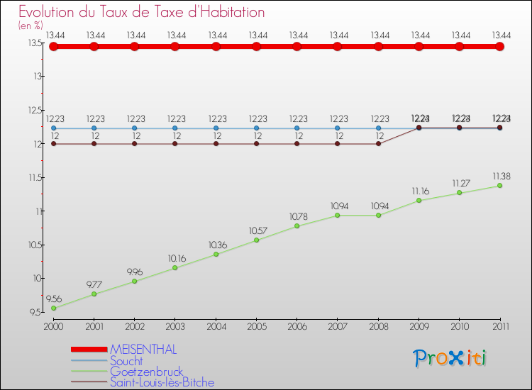 Evolution du taux de la taxe d'habitation pour MEISENTHAL et les communes proches Comparaison des taux de la taxe d'habitation pour MEISENTHAL et les communes voisines