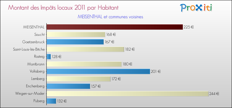 Montant des impôts locaux par Habitant pour MEISENTHAL et les communes proches Comparaison des impôts locaux par habitant pour MEISENTHAL et les communes voisines