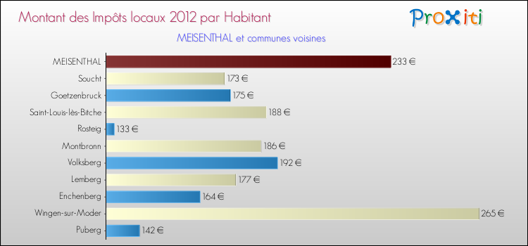 Montant des impôts locaux par Habitant pour MEISENTHAL et les communes proches Comparaison des impôts locaux par habitant pour MEISENTHAL et les communes voisines