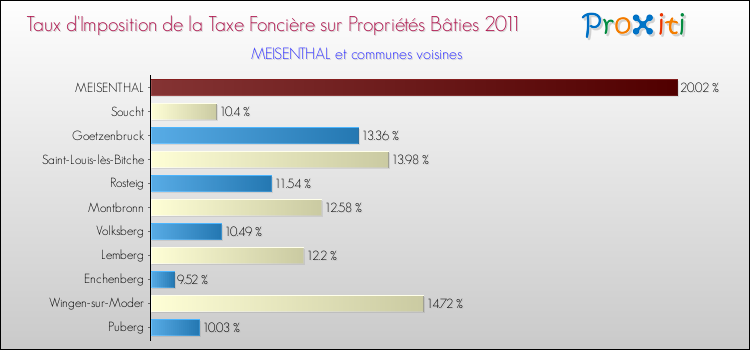 Taux d'imposition de la taxe foncière sur le bati 2011 pour MEISENTHAL et les communes proches Comparaison des taux d'imposition de la taxe foncière sur le bati 2011 pour MEISENTHAL et les communes voisines