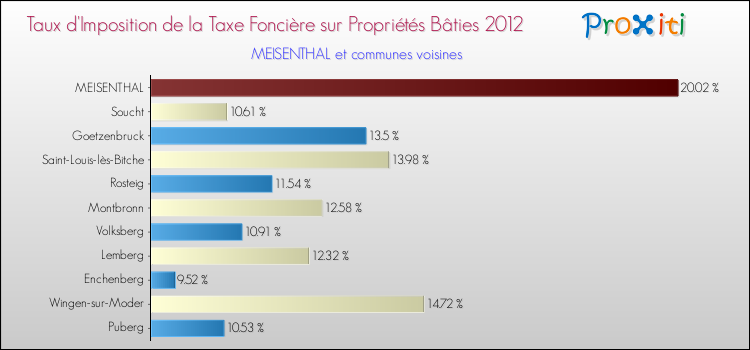 Taux d'imposition de la taxe foncière sur le bati 2012 pour MEISENTHAL et les communes proches Comparaison des taux d'imposition de la taxe foncière sur le bati 2012 pour MEISENTHAL et les communes voisines