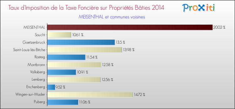 Taux d'imposition de la taxe foncière sur le bati 2014 pour MEISENTHAL et les communes proches Comparaison des taux d'imposition de la taxe foncière sur le bati 2014 pour MEISENTHAL et les communes voisines