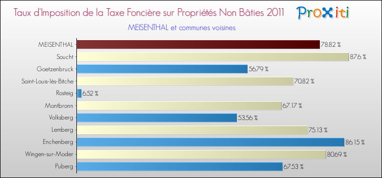 Taux d'imposition de la taxe foncière sur les immeubles et terrains non batis 2011 pour MEISENTHAL et les communes proches Comparaison des taux d'imposition de la taxe foncière sur les immeubles et terrains non batis 2011 pour MEISENTHAL et les communes voisines