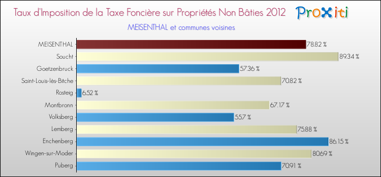 Taux d'imposition de la taxe foncière sur les immeubles et terrains non batis 2012 pour MEISENTHAL et les communes proches Comparaison des taux d'imposition de la taxe foncière sur les immeubles et terrains non batis 2012 pour MEISENTHAL et les communes voisines