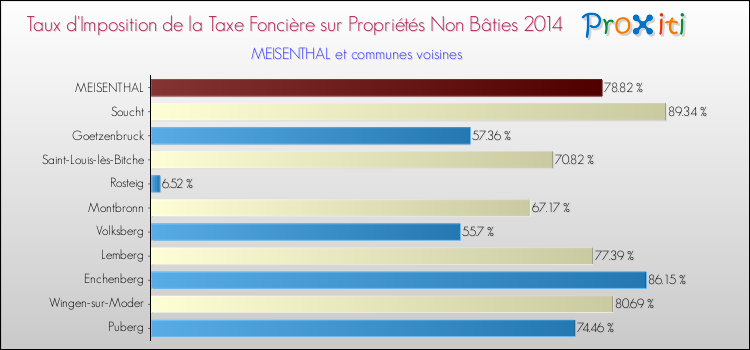 Taux d'imposition de la taxe foncière sur les immeubles et terrains non batis 2014 pour MEISENTHAL et les communes proches Comparaison des taux d'imposition de la taxe foncière sur les immeubles et terrains non batis 2014 pour MEISENTHAL et les communes voisines