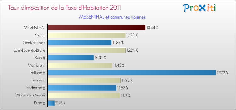 Taux d'imposition de la taxe d'habitation 2011 pour MEISENTHAL et les communes proches Comparaison des taux d'imposition de la taxe d'habitation 2011 pour MEISENTHAL et les communes voisines