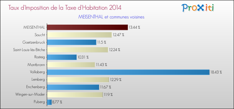 Taux d'imposition de la taxe d'habitation 2014 pour MEISENTHAL et les communes proches Comparaison des taux d'imposition de la taxe d'habitation 2014 pour MEISENTHAL et les communes voisines