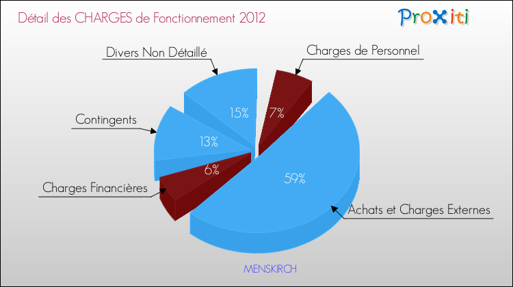 Décomposition des Charges de Fonctionnement 2012 de la commune de MENSKIRCH Charges de Fonctionnement 2012 pour la commune de MENSKIRCH