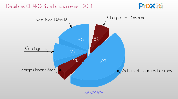 Décomposition des Charges de Fonctionnement 2014 de la commune de MENSKIRCH Charges de Fonctionnement 2014 pour la commune de MENSKIRCH
