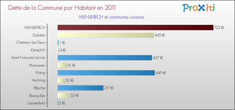 Dette par habitant de la commune en 2011 pour MENSKIRCH et les communes proches Comparaison de la dette par habitant de la commune en 2011 pour MENSKIRCH et les communes voisines
