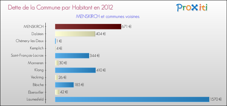 Dette par habitant de la commune en 2012 pour MENSKIRCH et les communes proches Comparaison de la dette par habitant de la commune en 2012 pour MENSKIRCH et les communes voisines
