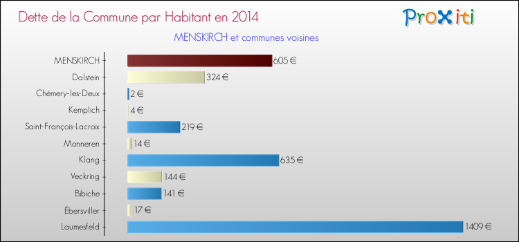 Dette par habitant de la commune en 2014 pour MENSKIRCH et les communes proches Comparaison de la dette par habitant de la commune en 2014 pour MENSKIRCH et les communes voisines