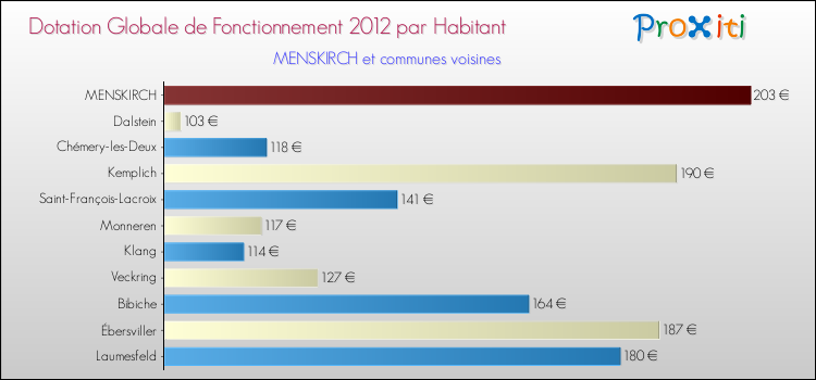 Montant des dotations globales de fonctionnement DGF par Habitant pour MENSKIRCH et les communes proches Comparaison des des dotations globales de fonctionnement DGF par habitant pour MENSKIRCH et les communes voisines