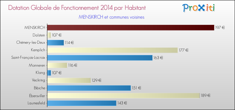 Montant des dotations globales de fonctionnement DGF par Habitant pour MENSKIRCH et les communes proches en 2014. Comparaison des des dotations globales de fonctionnement DGF par habitant pour MENSKIRCH et les communes voisines en 2014.