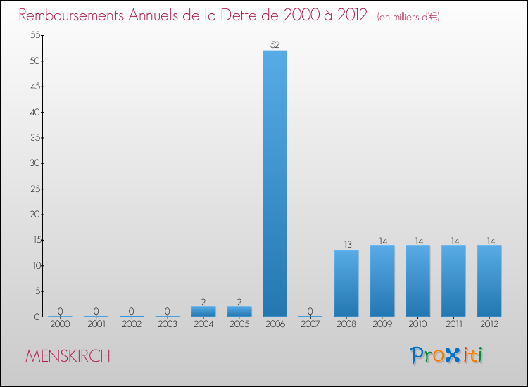 Evolution de l'annuité de la dette pour la commune de MENSKIRCH de 2000 à 2012 Annuités de la dette pour MENSKIRCH de 2000 à 2012