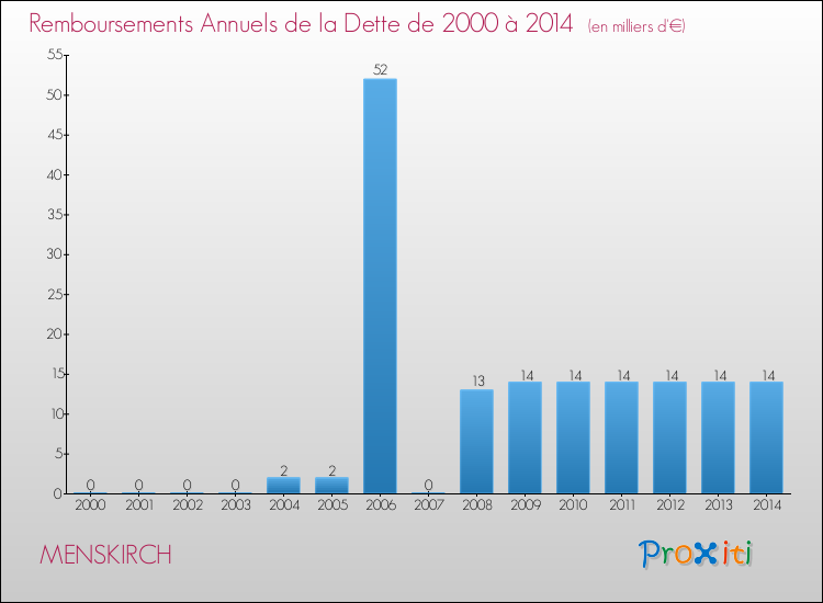 Evolution de l'annuité de la dette pour la commune de MENSKIRCH de 2000 à 2014 Annuités de la dette pour MENSKIRCH de 2000 à 2014